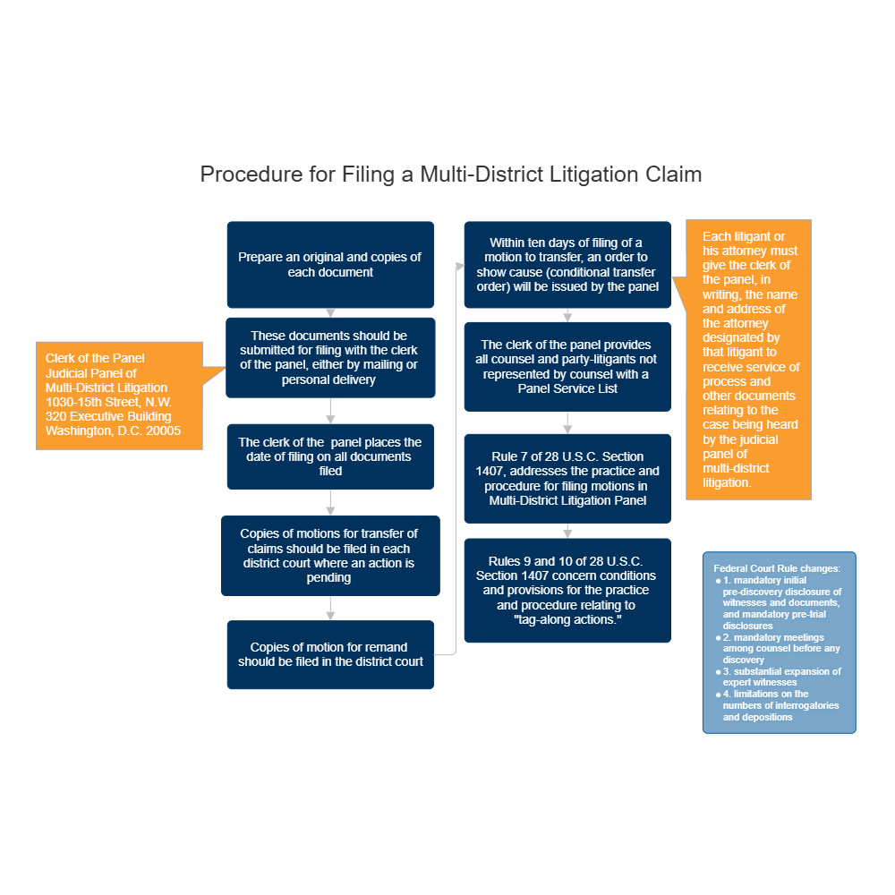 Example Image: Procedure for Filing a Multi-District Litigation Claim