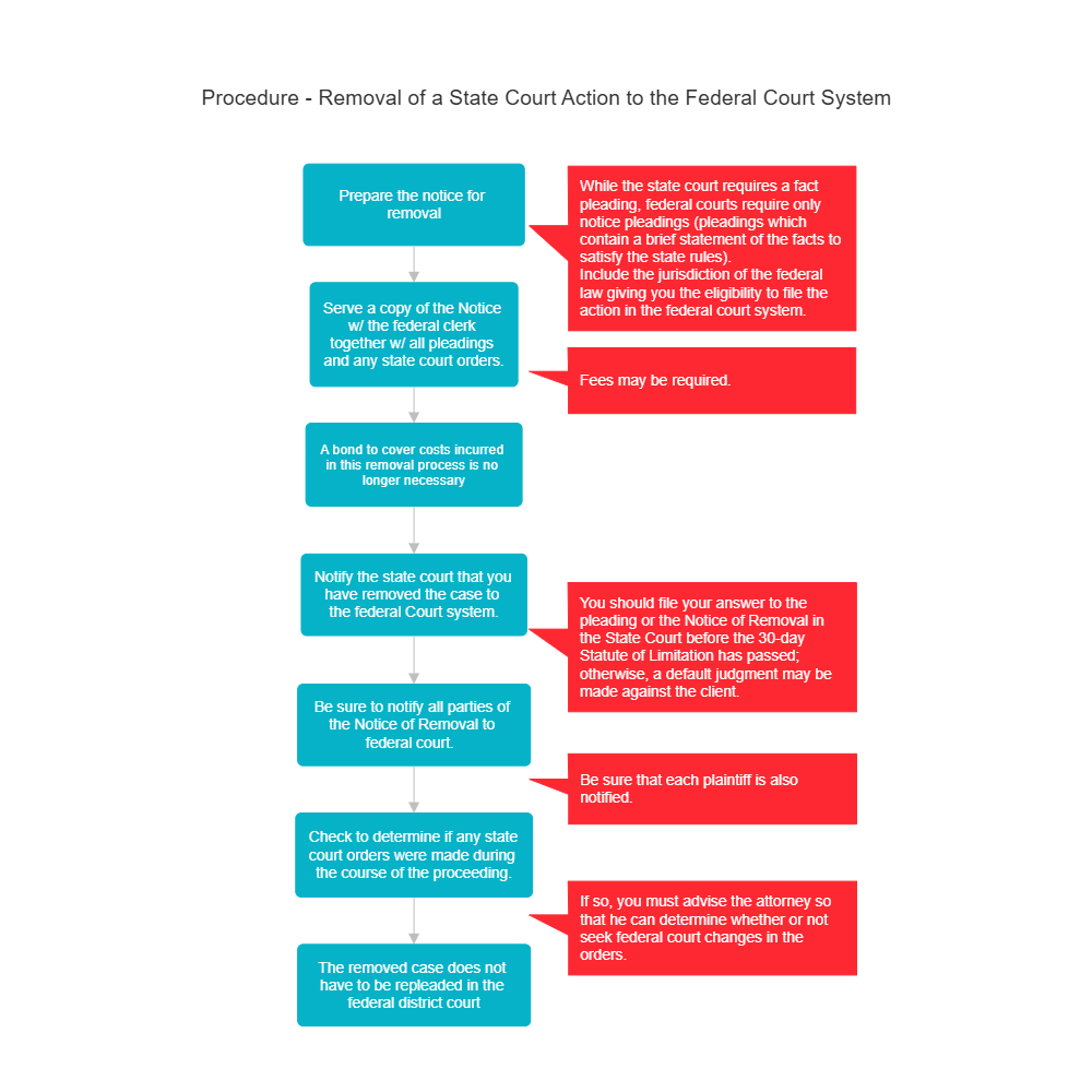 Example Image: Procedure - Removal of a State Court Action to the Federal Court System