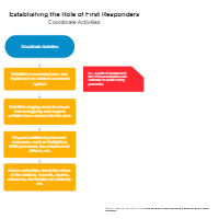 Establishing the Role of First Responders - Coordinate Activities