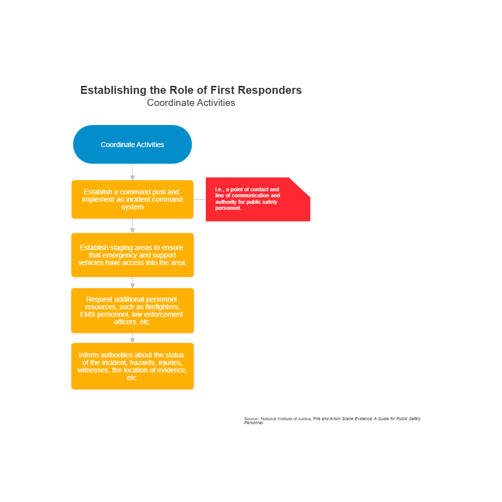 Example Image: Establishing the Role of First Responders - Coordinate Activities