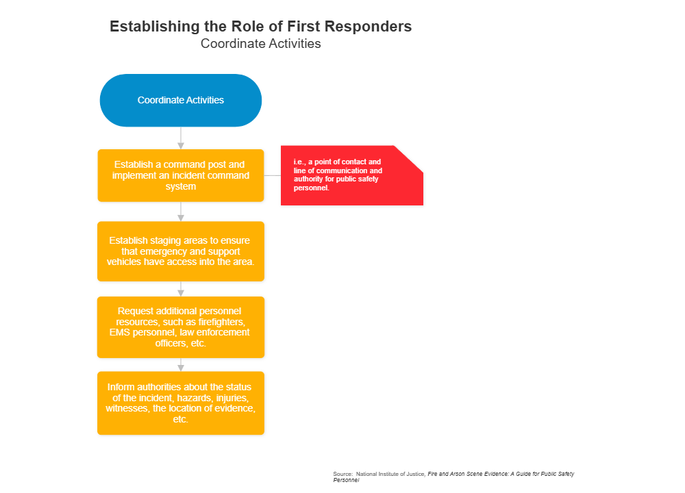 Example Image: Establishing the Role of First Responders - Coordinate Activities