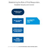 Establishing the Role of First Responders - Establish Security and Control