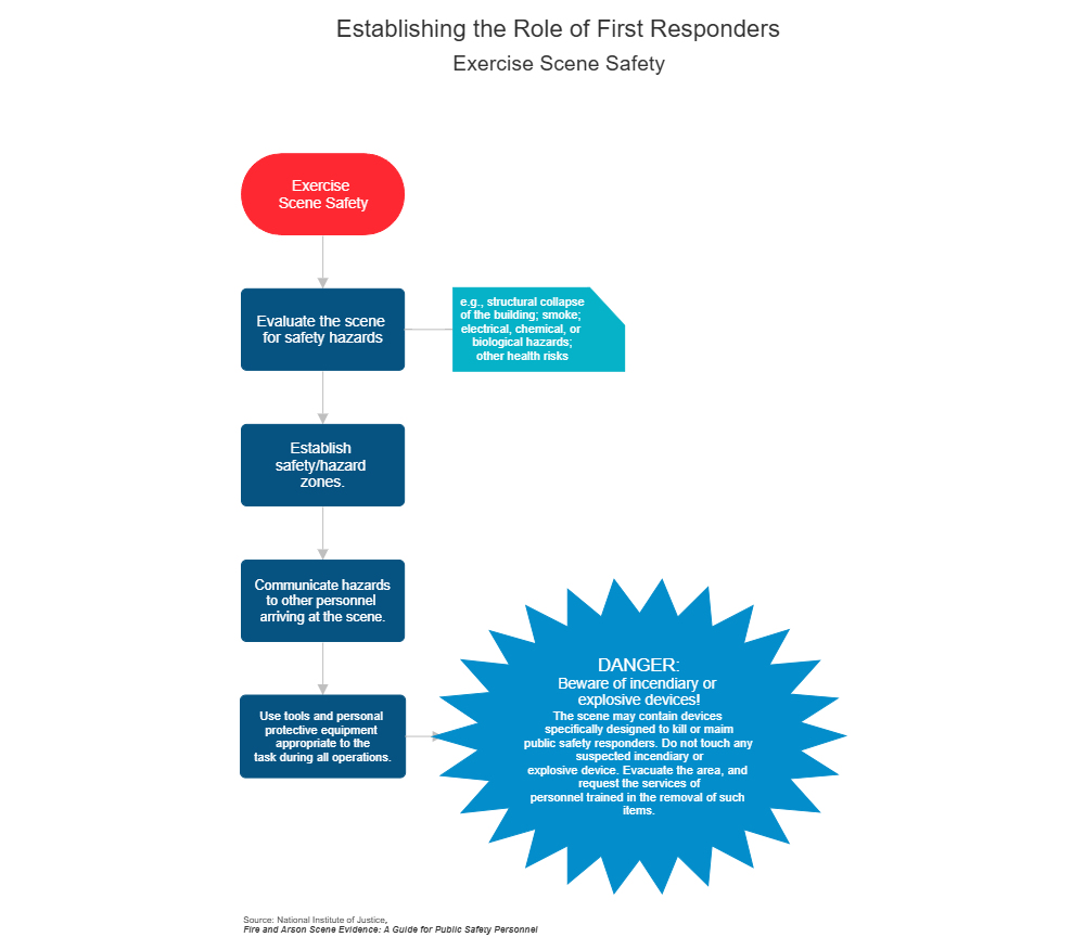 Example Image: Establishing the Role of First Responders - Exercise Scene Safety
