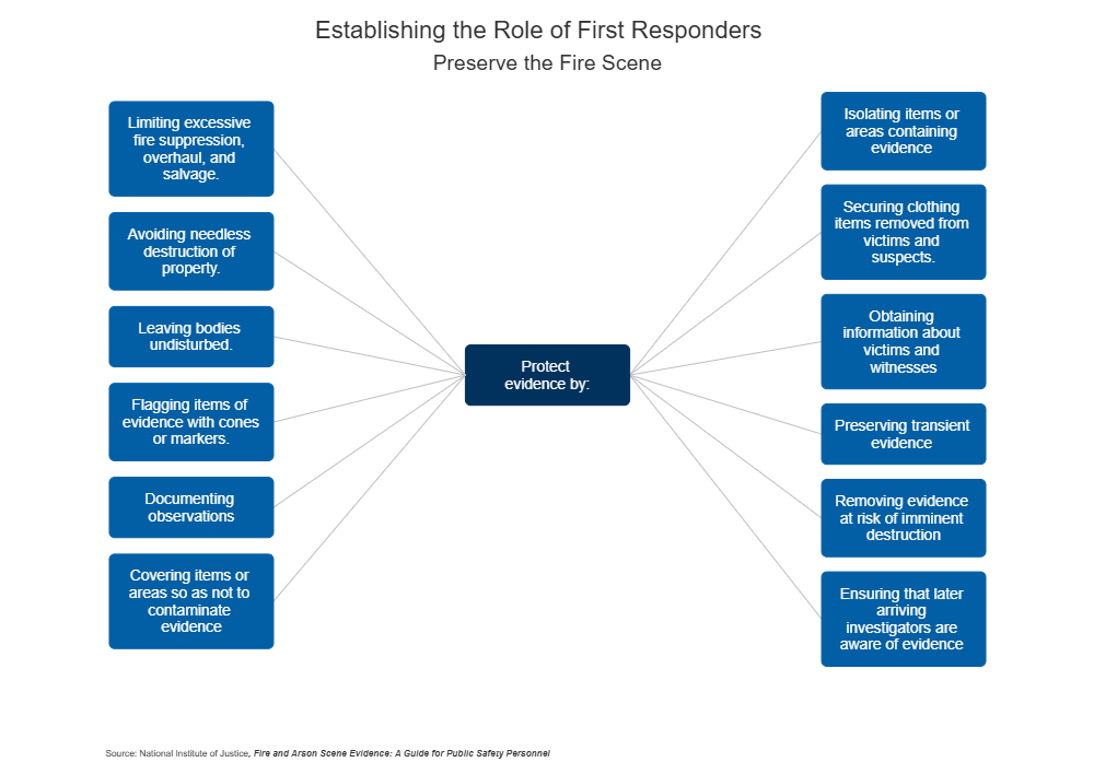 Example Image: Preserve the Fire Scene - Protect Evidence