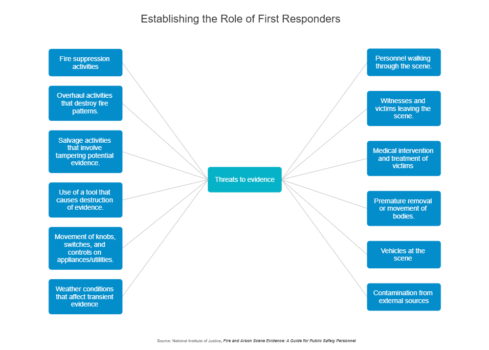 Example Image: Preserve the Fire Scene - Threats to Evidence
