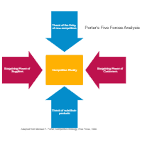 Five Forces Analysis Example - 2