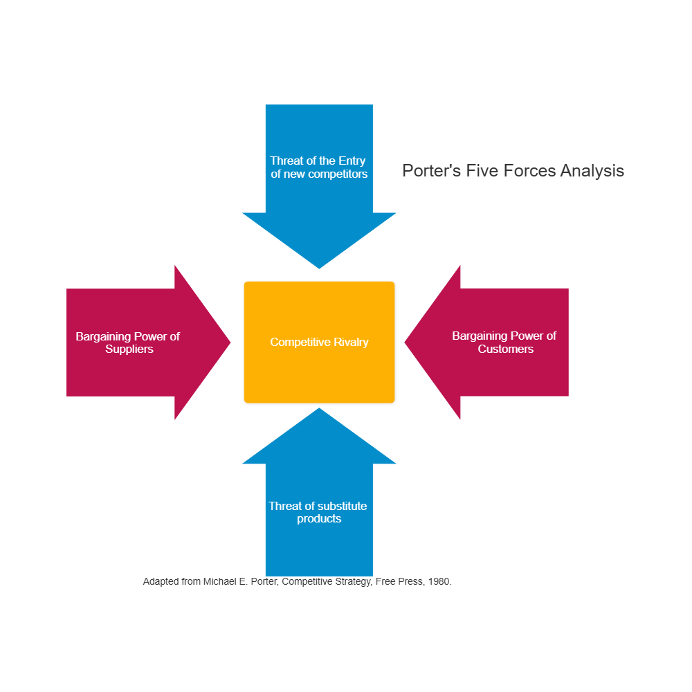Example Image: Five Forces Analysis Example - 2