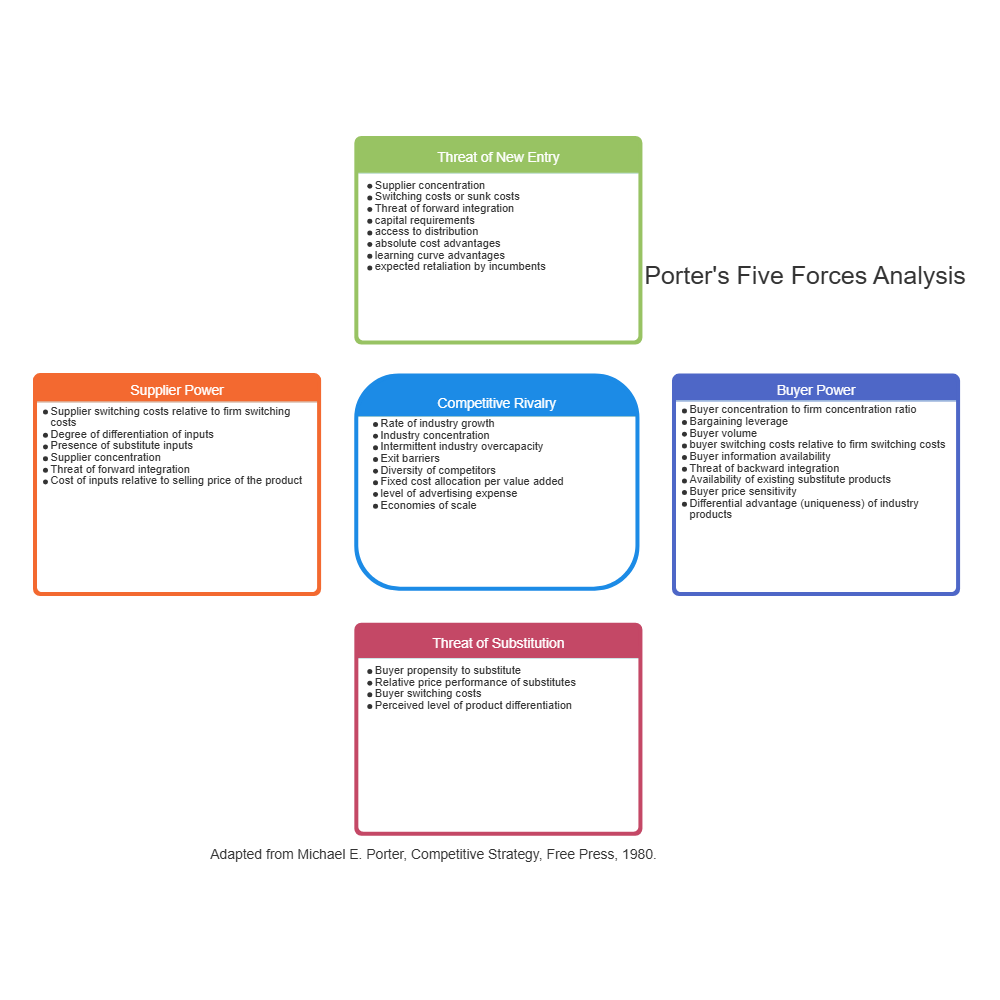 Example Image: Five Forces Analysis Example - 3