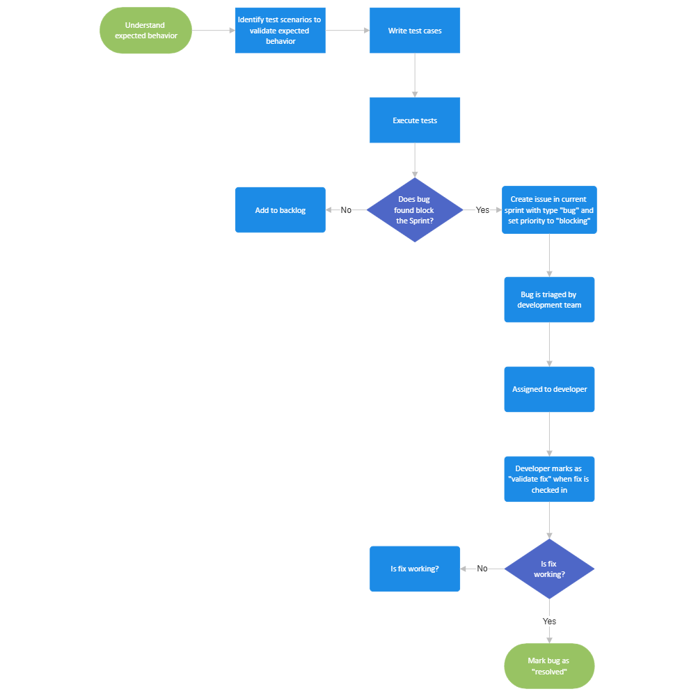 Agile Software Testing Process
