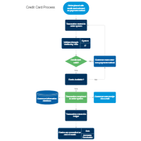 Credit Card Order Process Flowchart