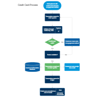 Credit Card Order Process Flowchart