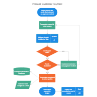 Customer Order Processing Flowchart