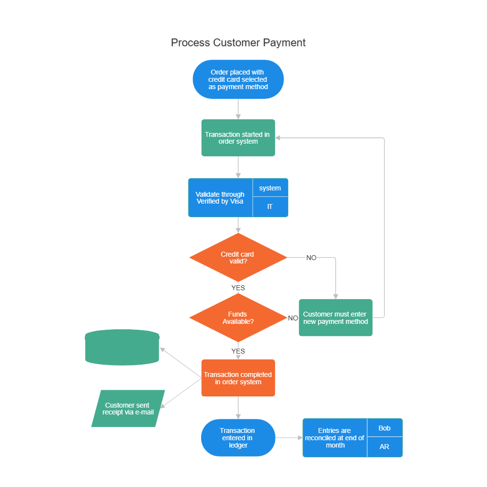 Example Image: Customer Order Processing Flowchart