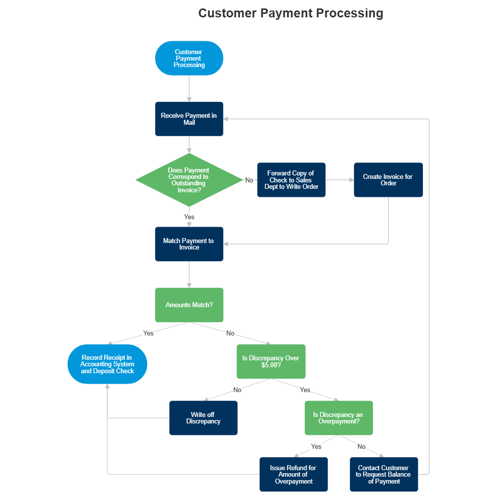 Example Image: Customer Payment Process Flow