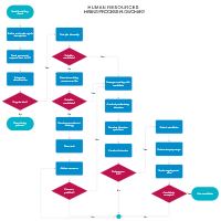 Flowchart Example - Hiring Process