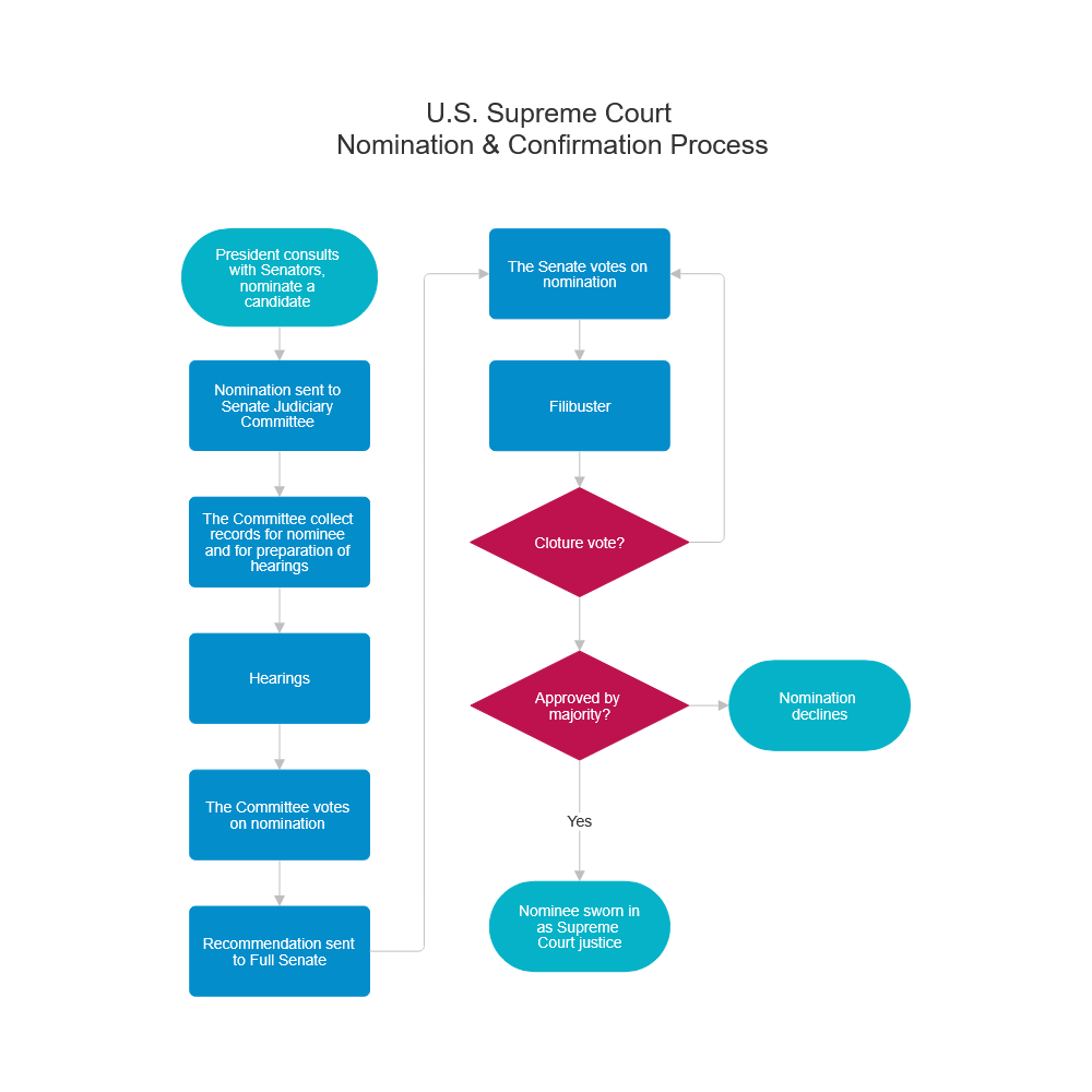 Example Image: Flowchart - Nomination & Confirmation Process