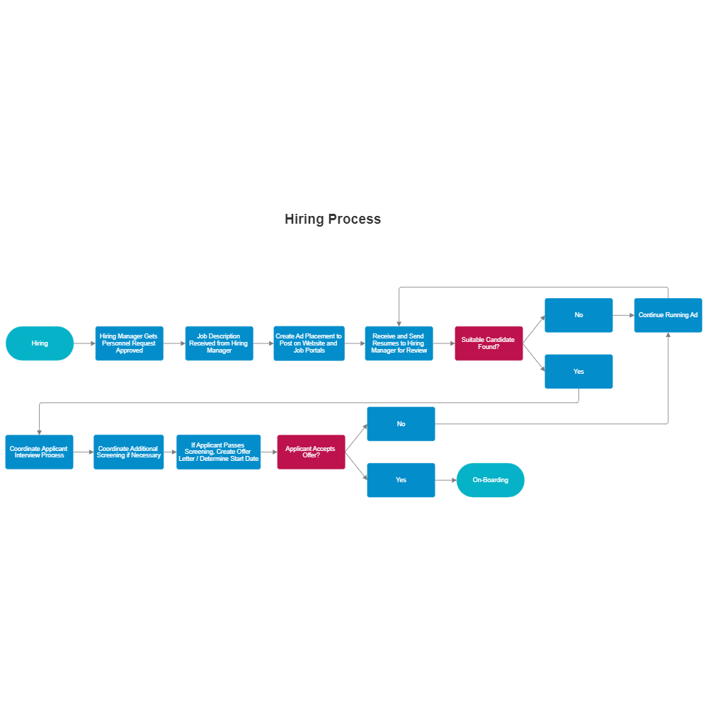 Example Image: Hiring Process Map