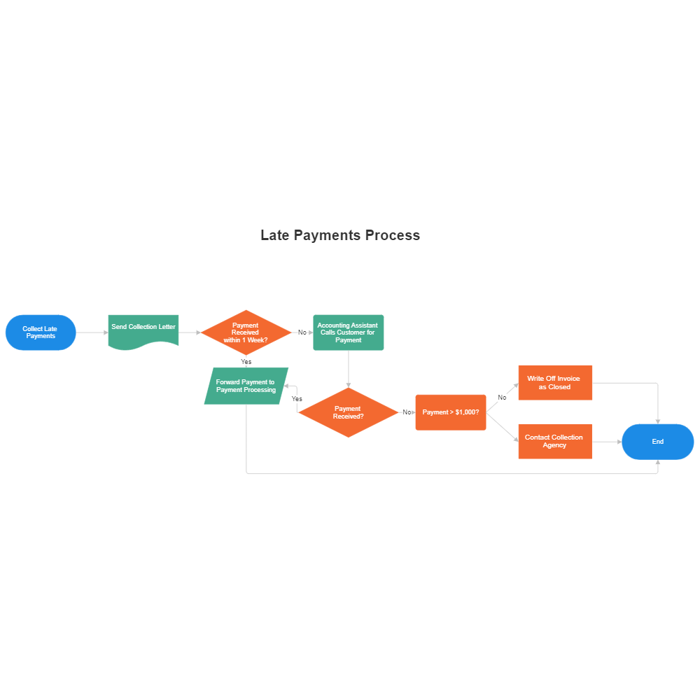 Example Image: Late Payments Process Map