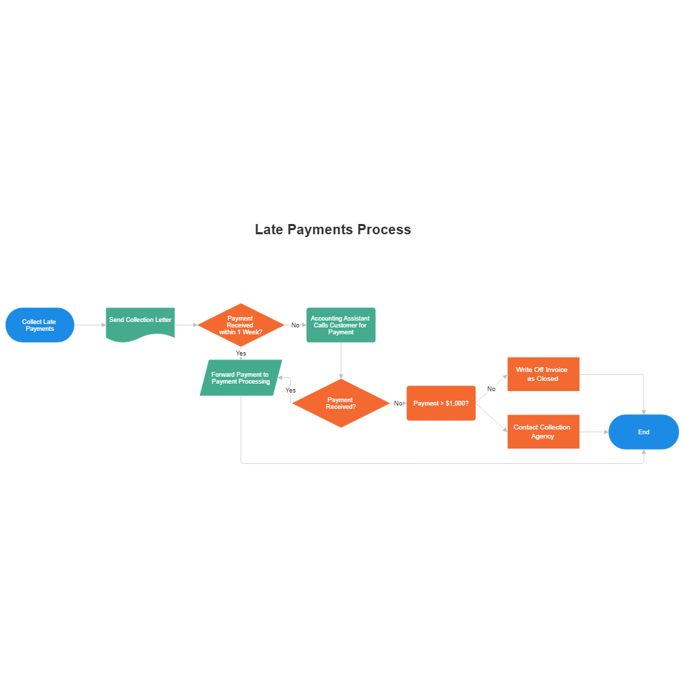 Example Image: Late Payments Process Map