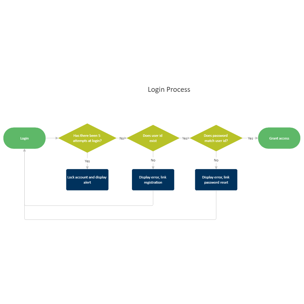 Example Image: Login Process Flowchart