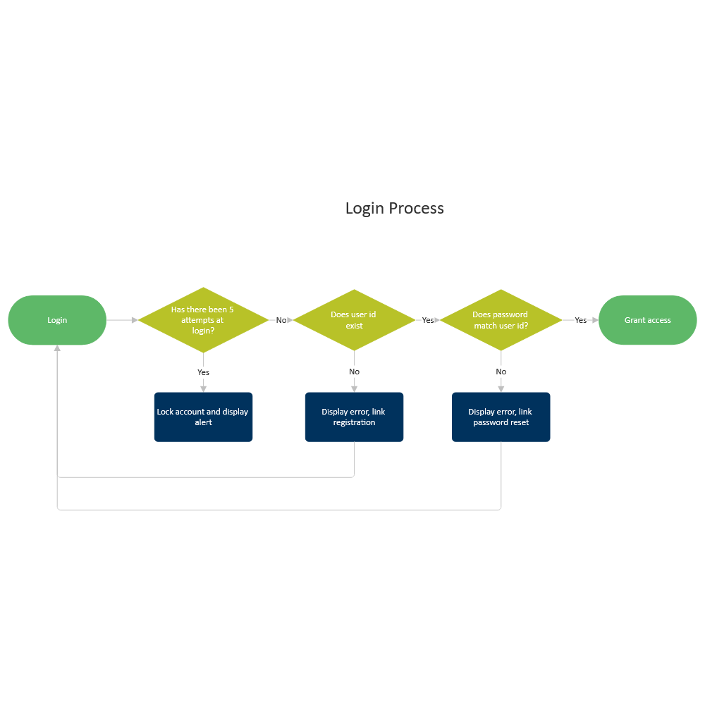 Example Image: Login Process Flowchart