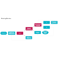Ordering Services Process Flowchart