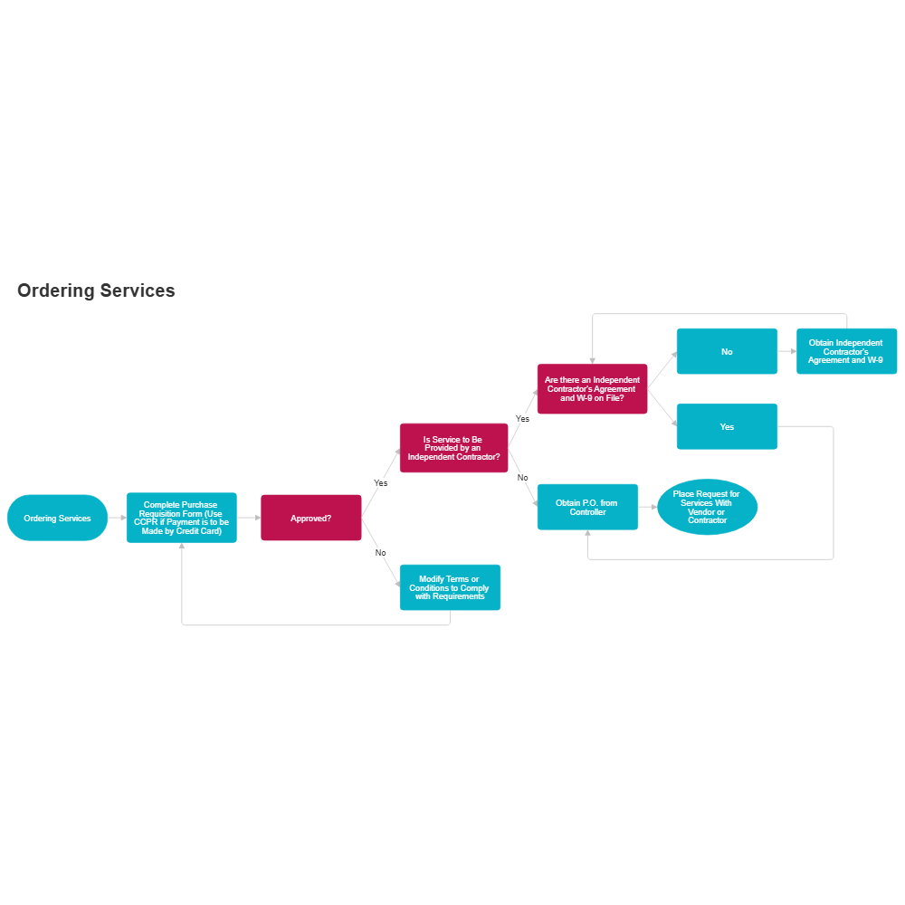 Example Image: Ordering Services Process Flowchart