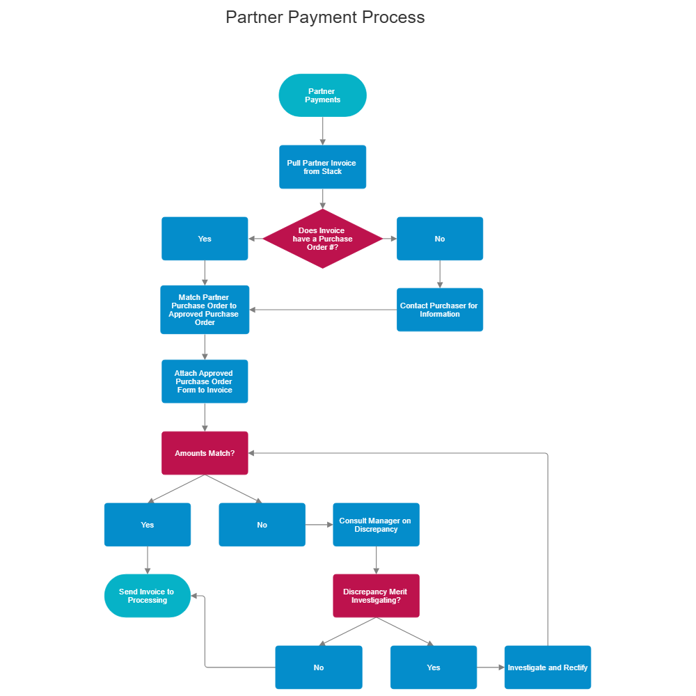 Example Image: Partner Payment Processing Flowchart