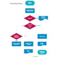 Purchasing & Procurement Process Flow Chart
