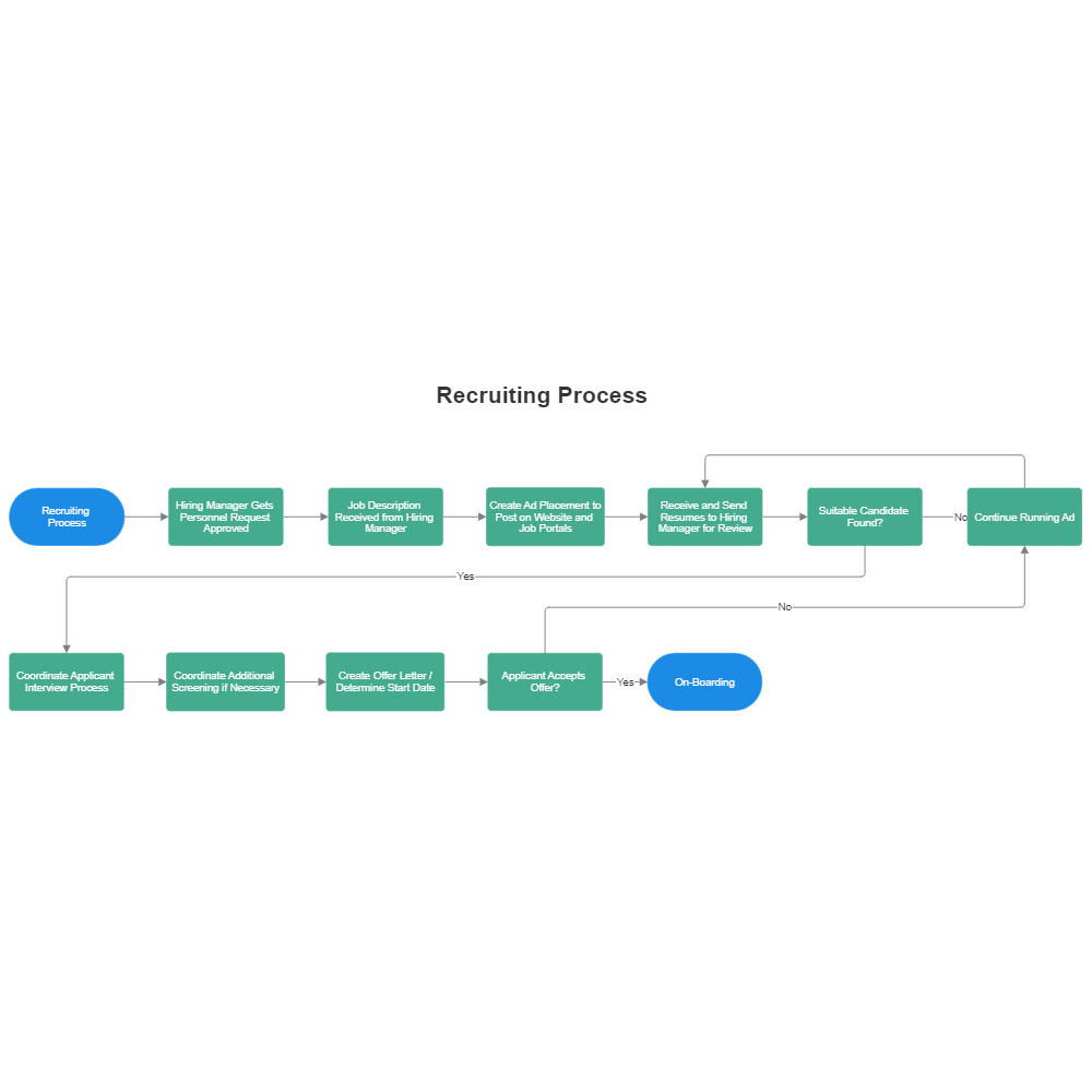 Example Image: Recruiting Process Flowchart