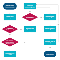 Sales Process Flowchart