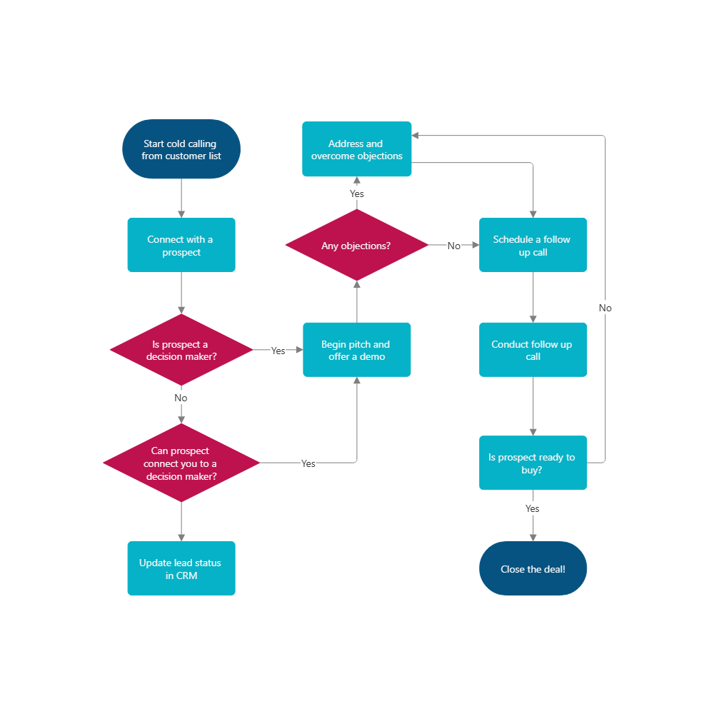 Example Image: Sales Process Flowchart