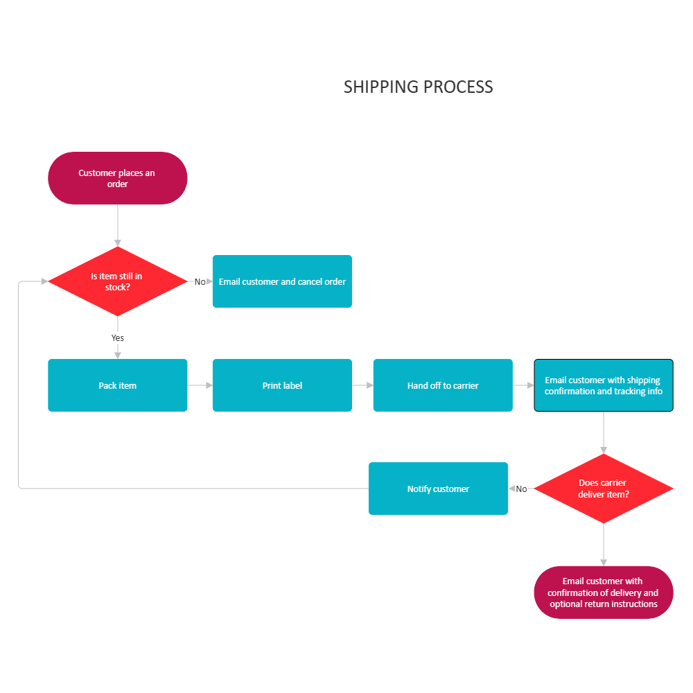 Example Image: Shipping Process Flowchart