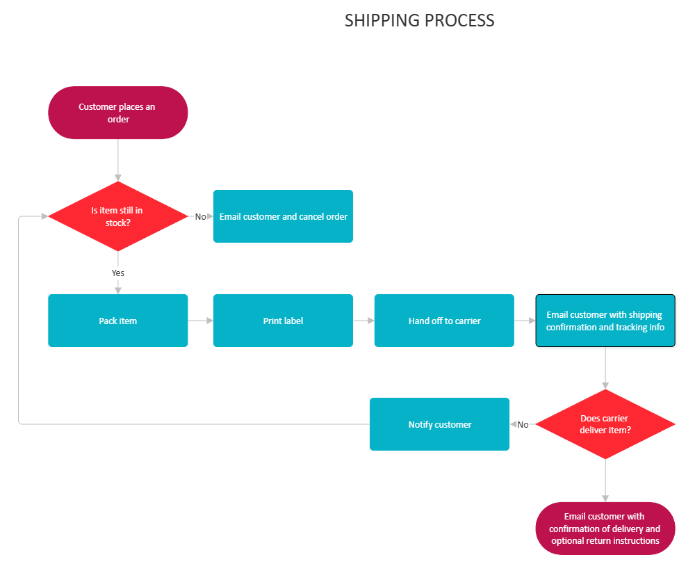 Example Image: Shipping Process Flowchart
