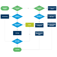 Support Process Flowchart