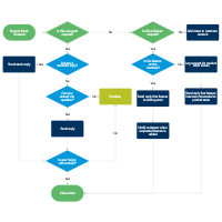 Support Process Flowchart
