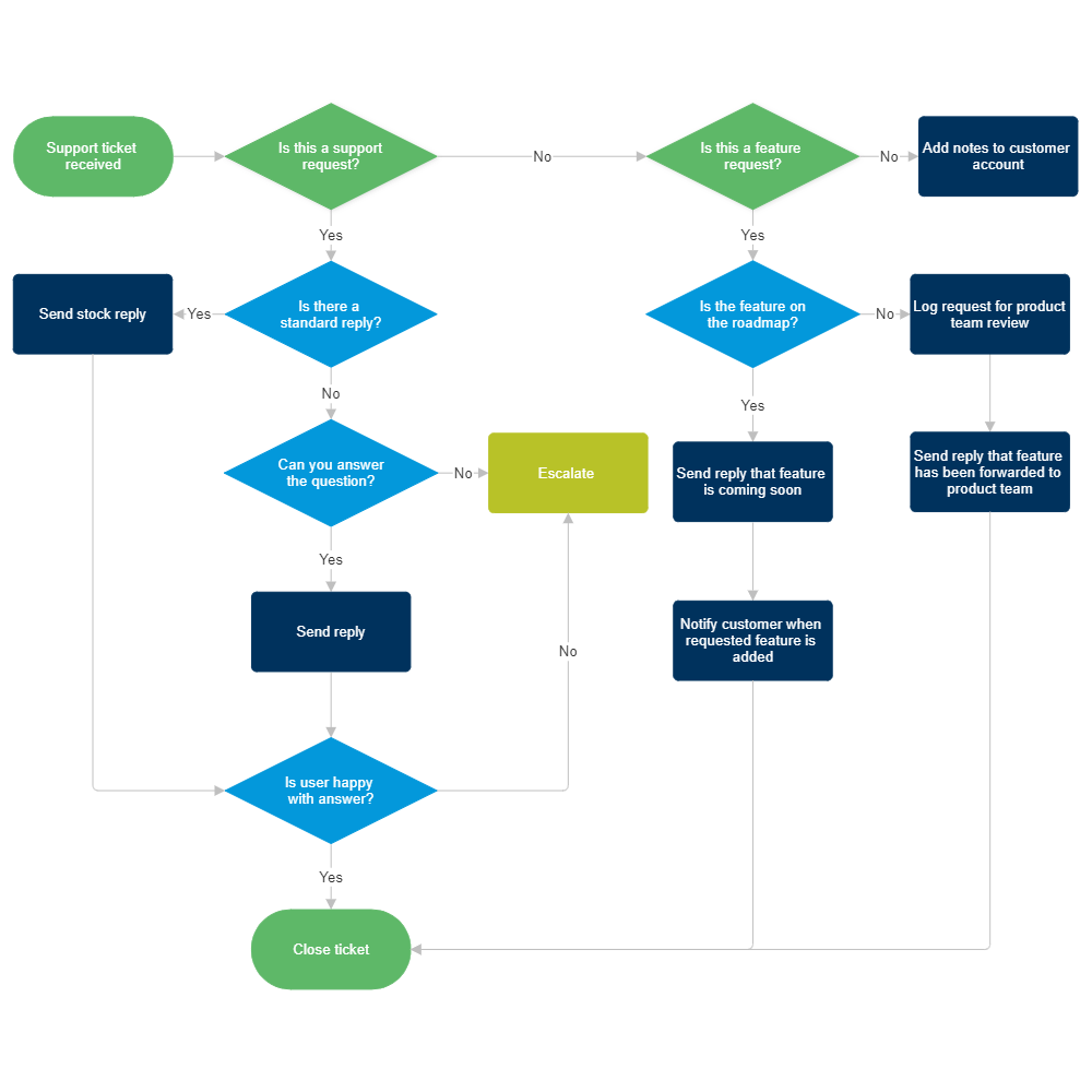 Example Image: Support Process Flowchart