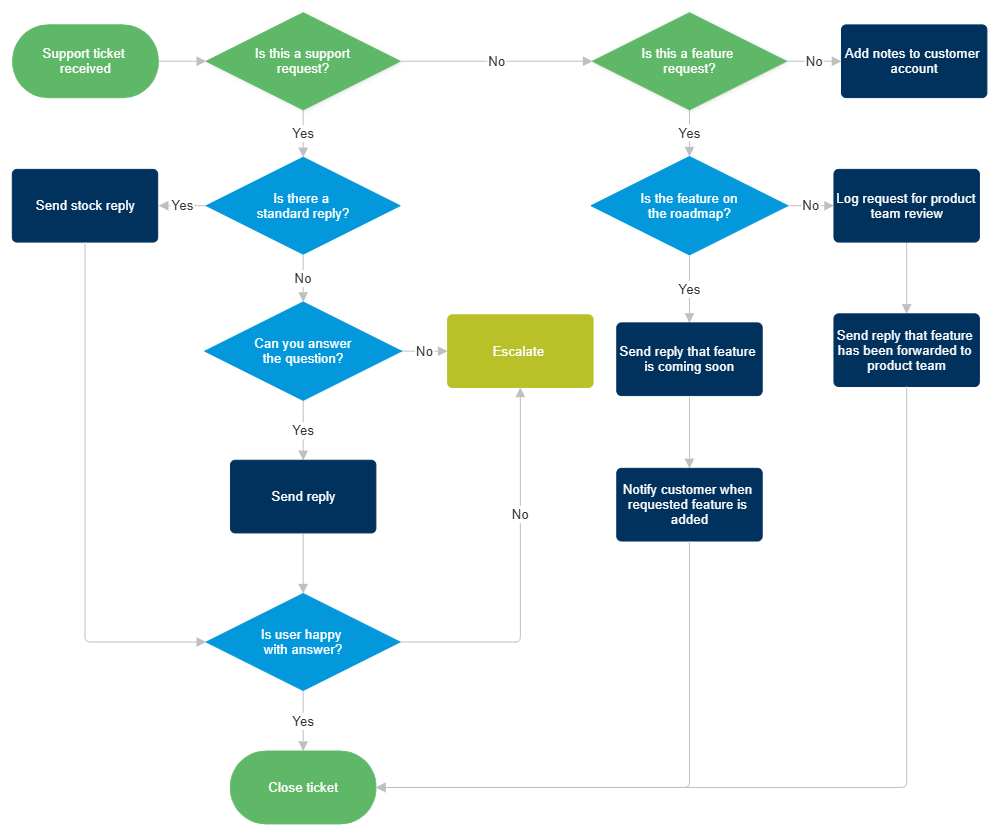 Example Image: Support Process Flowchart