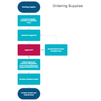 Supply Ordering  Process Map