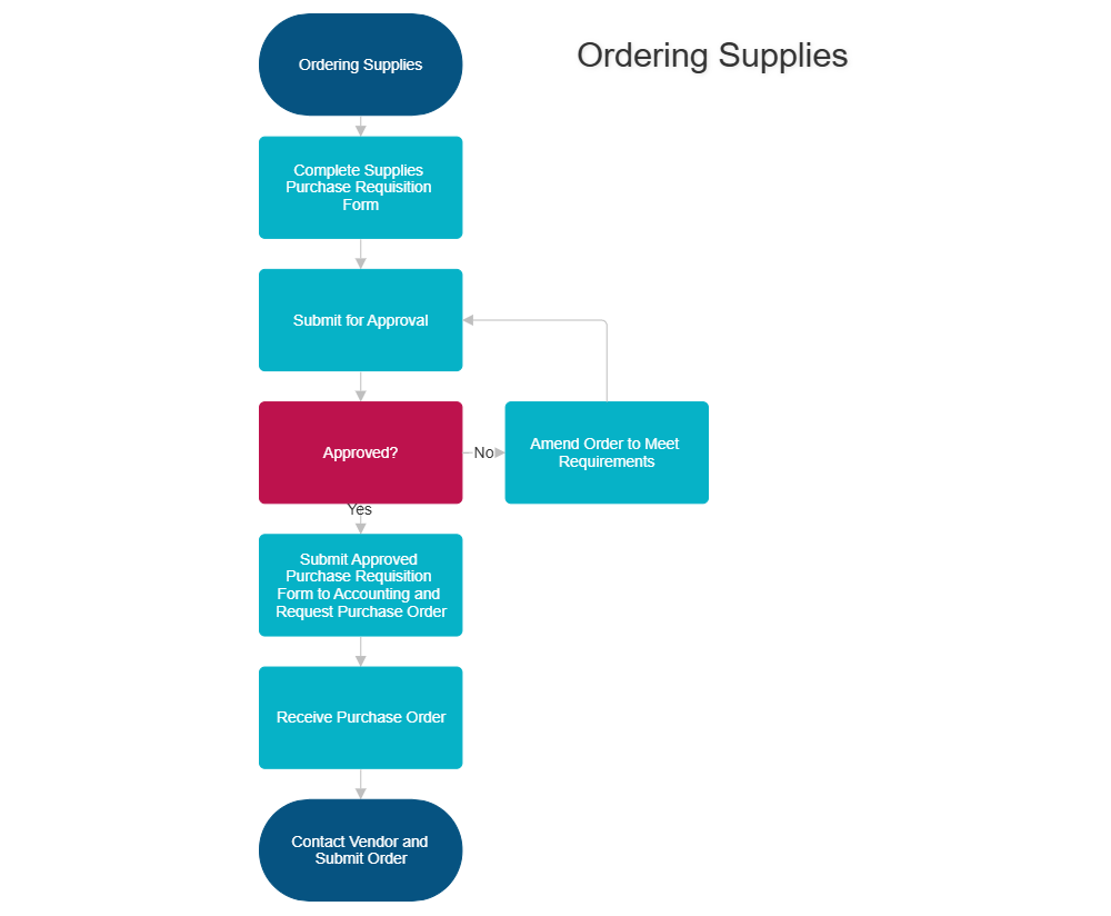 Example Image: Supply Ordering  Process Map