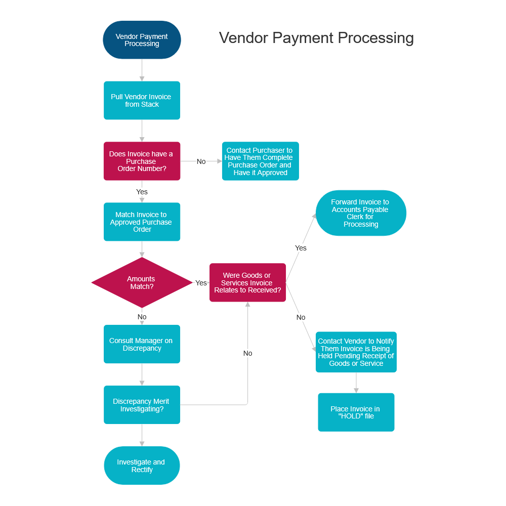Example Image: Vendor Payment Process Chart