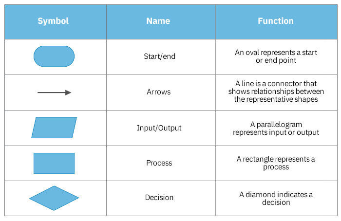 Basic flowchart symbols