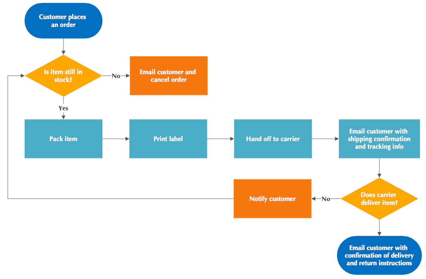 flowchart diagram