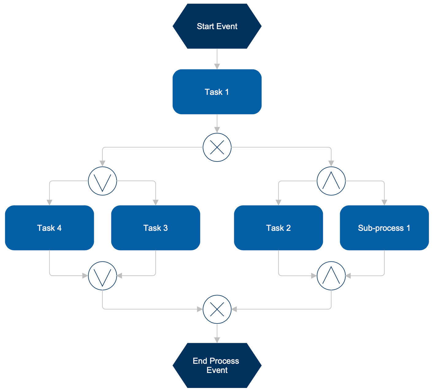 Event driven flowchart