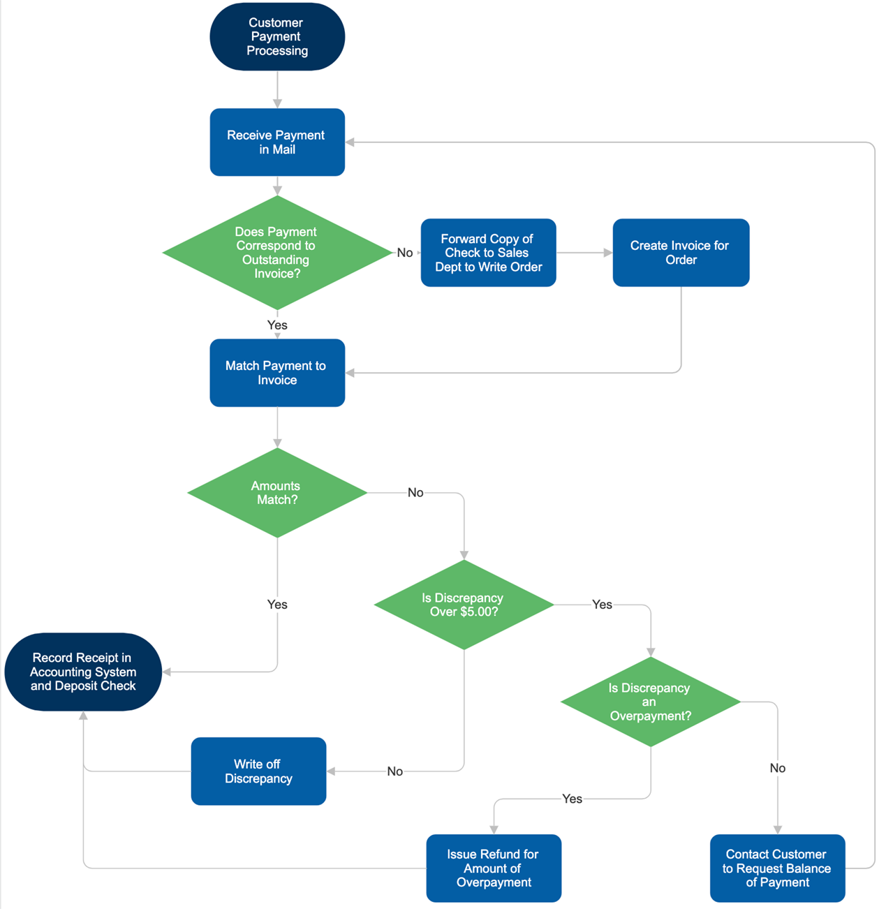 How to Make a Flowchart