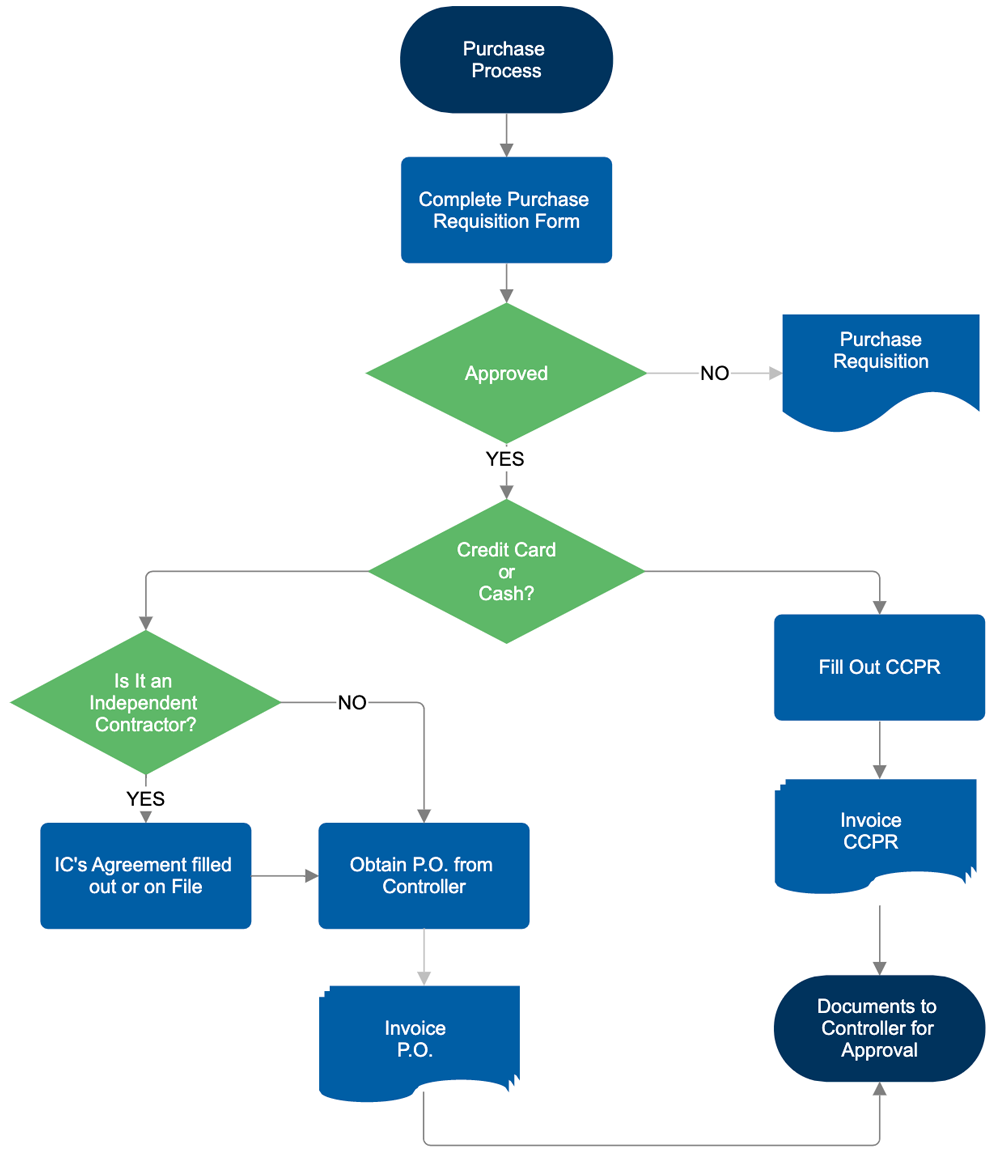 Basic flowchart example