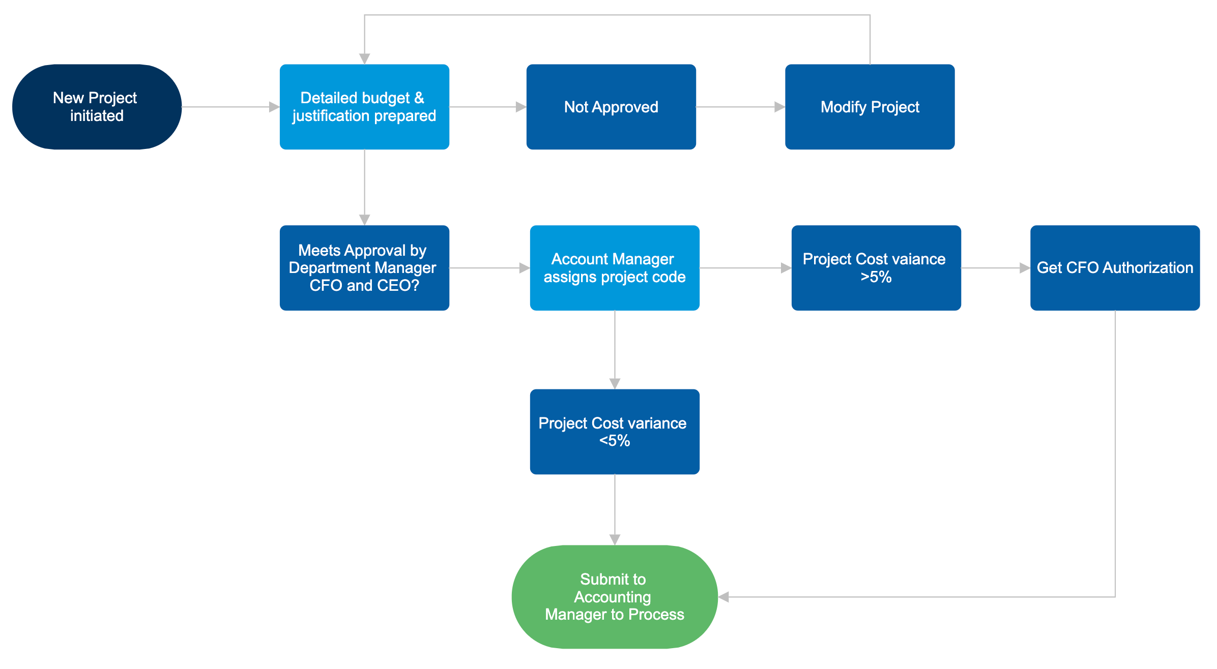 Dead end flowchart