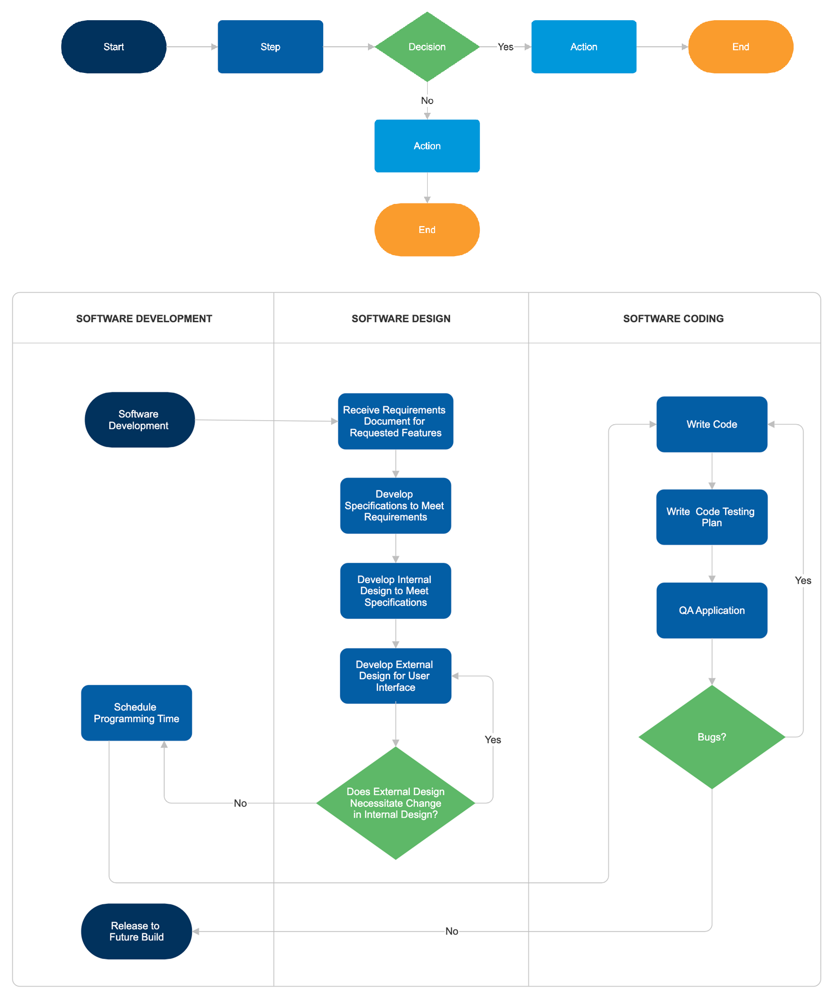 Flowchart types