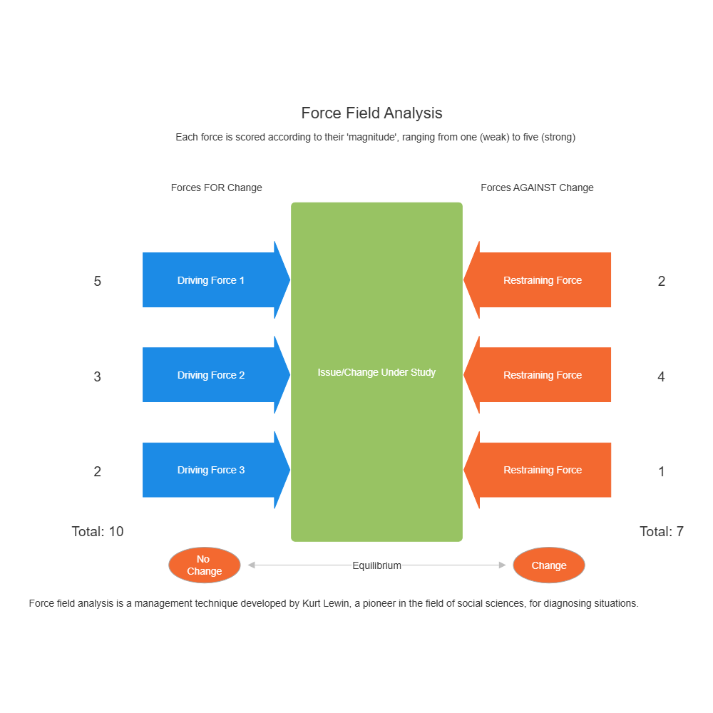 Example Image: Model 1 - Force Field Analysis