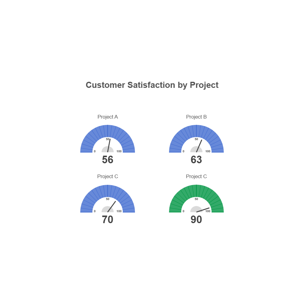 Example Image: Customer Satisfaction Gauge